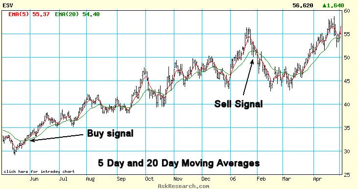 ChartESVMovingAverages (19K)
